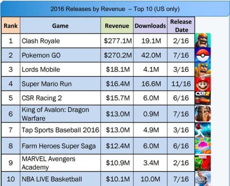 Clash Royale, Pokémon Go : Top 10 des apps les plus rentables en 2016