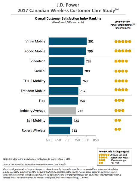 Les meilleurs et pires opérateurs mobiles du Canada selon J.D. Power jdpowermobilecanada2017