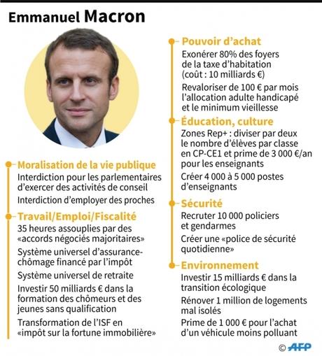La politique économique selon Macron : quelques comparaisons