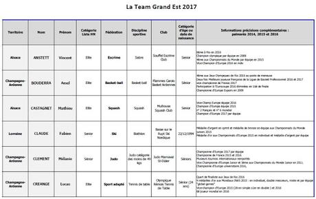 La Région lance la Team Grand Est 2017 - 20 ambassadeurs pour le sport en Grand Est