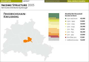 Les formats de design d'information Les formats de design d'information