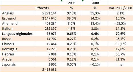 Langues régionales, quelques chiffres Langues régionales, quelques chiffres