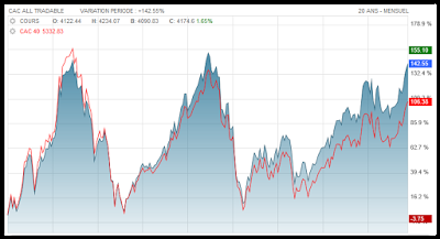 CAC 40 All Tradable (SBF 250) vs CAC 40