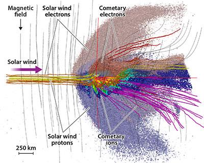 Simulation result showing the behaviour of various charged particles around the comet