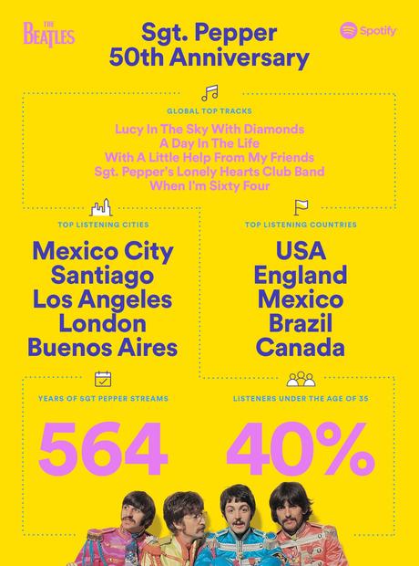 Sgt. Pepper’s : quelques statistiques de la part de Spotify ! Sgt. Pepper’s : quelques statistiques de la part de Spotify !