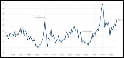 Shiller CAPE Shiller CAPE