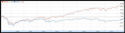 SP500 vs World ex USA SP500 vs World ex USA