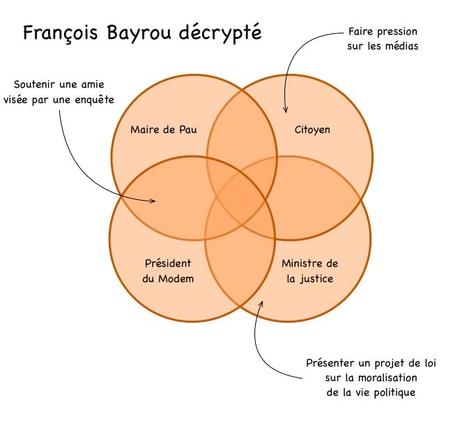 Bayrou décrypté