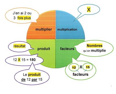 Multiplications facilitées, facteurs/multiples, mémorisation