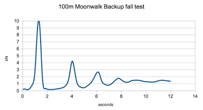Highline chute sur Backup de 155m : Partie 1 : Moonwalk / 155m Highline Backup fall : Part 1 : Moonwalk