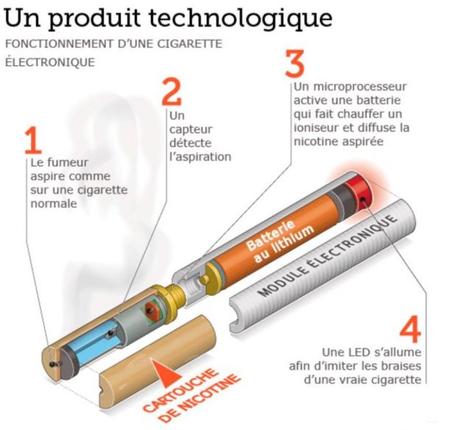 Comment fonctionne une cigarette electronique