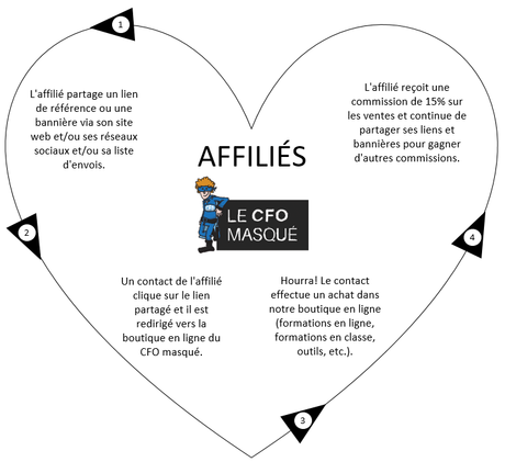 Générez des revenus en devenant un affilié du CFO masqué Programme affiliation