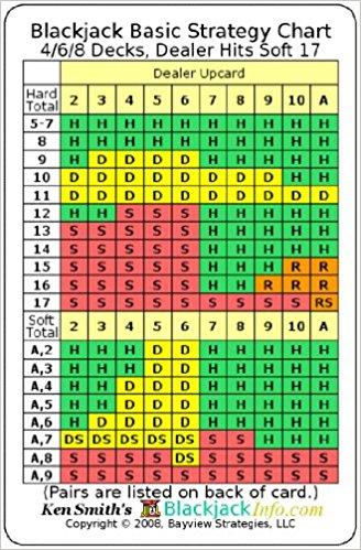 Blackjack Basic Strategy Chart: 4/6/8 Decks, Dealer Hits Soft 17