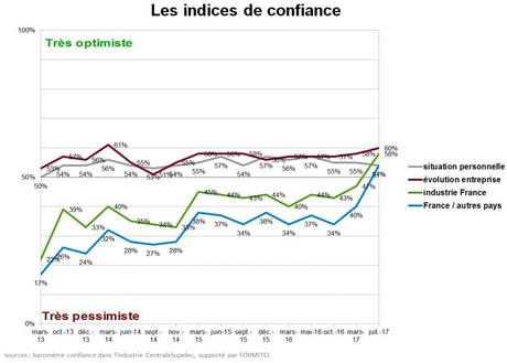 confiance dans l'industrie CentraleSupelec formitel