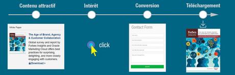 5 stratégies de marketing Digital B2B incontournables en 2017 Processus Content Marketing