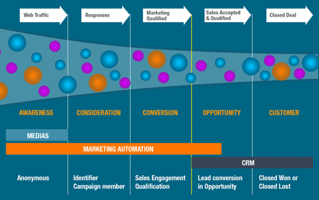 5 stratégies de marketing Digital B2B incontournables en 2017 Marketing Automation Process