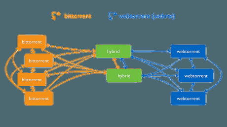 Webtorrent : comment regarder ses torrents en Streaming Webtorrent : comment regarder ses torrents en Streaming