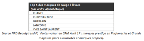 Plus d’1 produit de maquillage sur 5 vendu en France est un rouge à lèvres Plus d’1 produit de maquillage sur 5 vendu en France est un rouge à lèvres