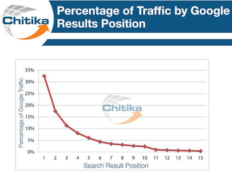 Pourcentage du trafic Google par position sur la page Pourcentage du trafic Google par position sur la page