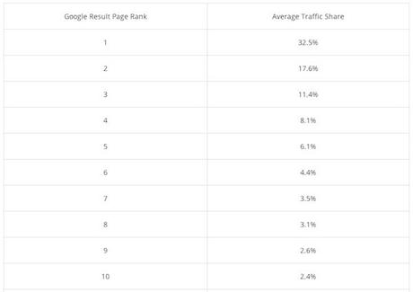 Répartition du trafic sur la première de résultats de Google Répartition du trafic sur la première de résultats de Google