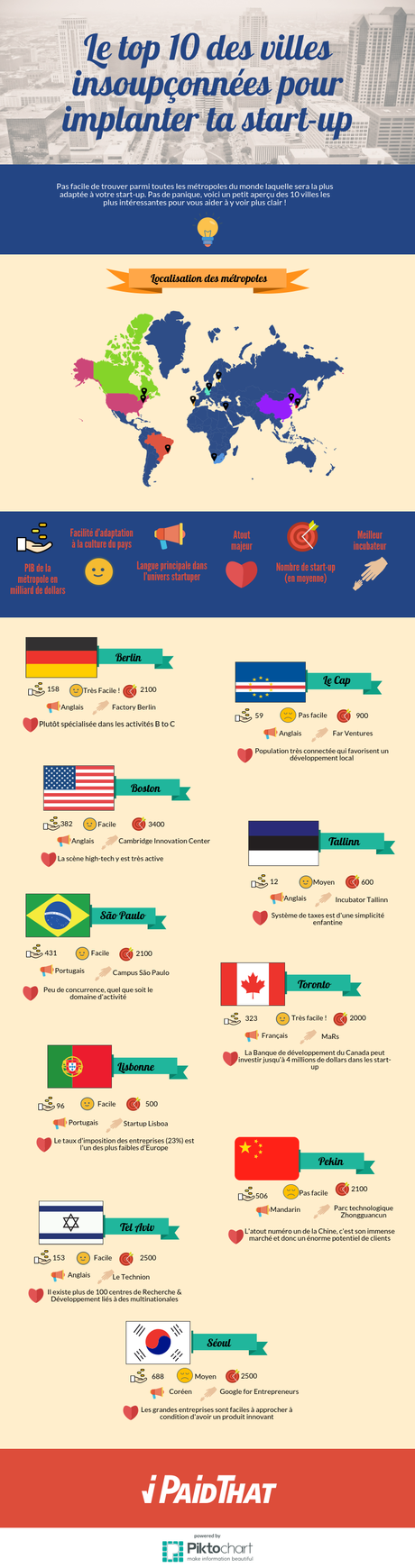 #Infographie – 10 villes insoupçonnées pour faire pousser ta Start-up ! #Infographie – 10 villes insoupçonnées pour faire pousser ta Start-up !