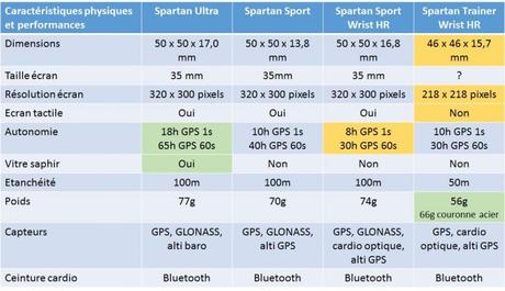 Comparaison montres GPS Suunto : quelle Spartan choisir ?