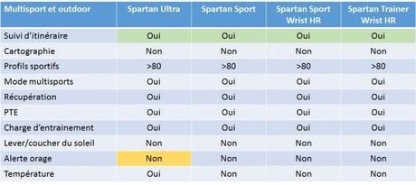Comparaison montres GPS Suunto : quelle Spartan choisir ?