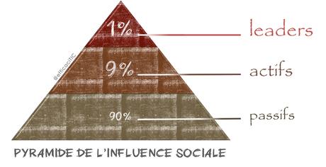 Pyramide des influenceurs sociaux, ou loi de Pareto 2.0
