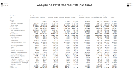 Power BI: Comment produire un état des résultats? Power BI - État des résultats par filiale