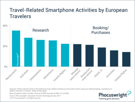 Le smartphone : principal support d’informations et de séduction dans le tourisme ?