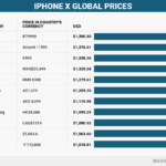prix iphone x pays monde 150x150 - iPhone X : quel est son prix dans les différents pays du monde ?