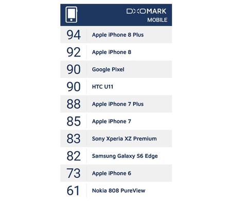 DxOMark : les iPhone 8 & 8 Plus sont les meilleurs photophones de 2017 dxomark classement smartphones 2017 photos - DxOMark : les iPhone 8 & 8 Plus sont les meilleurs photophones de 2017
