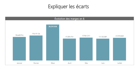 Power BI: Expliquer les écarts Évolution des marges en $