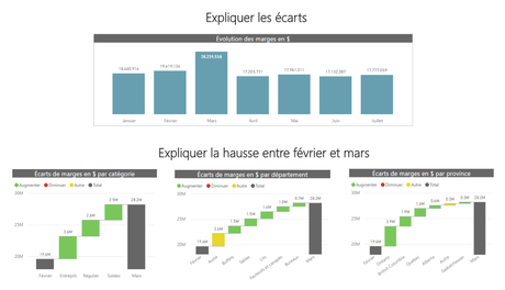 Power BI: Expliquer les écarts explication des écarts power bi