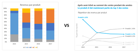 Visualisation de données: 3 occasions de parfaire vos connaissances Visualisation - Makeovers