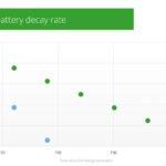 iOS 11 : de sérieux problèmes avec l'autonomie de la batterie ios 11 vs ios 10 autonomie batterie 150x150 - iOS 11 : de sérieux problèmes avec l'autonomie de la batterie