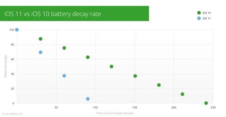 iOS 11 : de sérieux problèmes avec l'autonomie de la batterie ios 11 vs ios 10 autonomie batterie - iOS 11 : de sérieux problèmes avec l'autonomie de la batterie