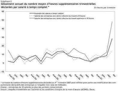 Heures supplémentaires : Mme Lagarde ne dit pas tout. Heures supplémentaires Lagarde tout.