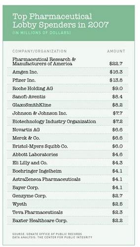 Le lobbying de l’industrie pharmaceutique aux USA Lobbying de l'industrie pharmaceutique aux états unis