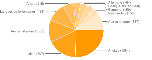 Répartition des mots d'origine étrangère composant le français