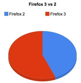 taux-ff3-descary Le taux d’adoption de Firefox 3 versus Internet Explorer 7 