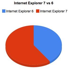 taux-ie7-descary Le taux d’adoption de Firefox 3 versus Internet Explorer 7 