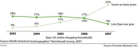 eCommerce : un marché qui gagne en maturité