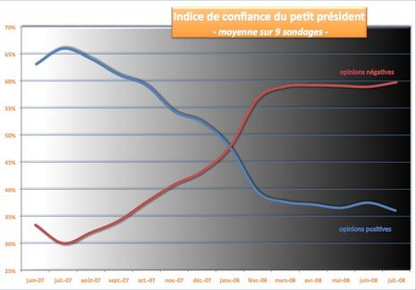 graphique évolution popularité Sarkozy