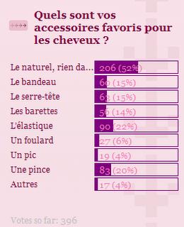 Résultat du sondage : Quels sont vos accessoires favoris pour les cheveux ?