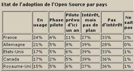 Open source : la France en tête ! (bis repetita) adoptOpenSource