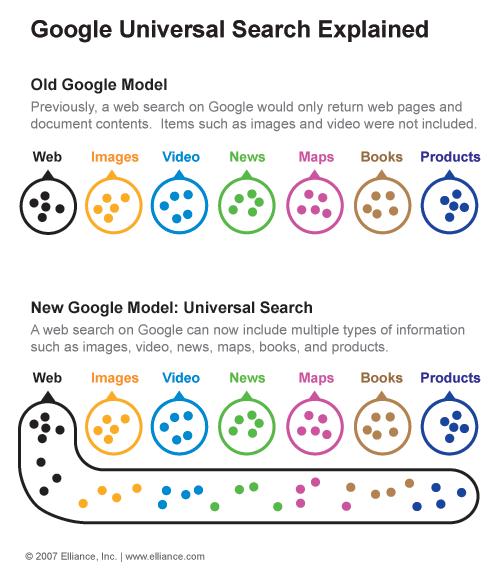 google universal search expliqué par un schéma