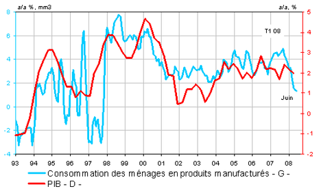 La consommation des menages en France analysée par Marc Touati