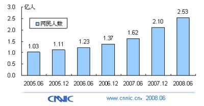 Chine : 253 millions d’internautes et 73 millions de mobinautes
