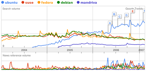 google_trends_ubuntu.png, juil 2007 google_trends_ubuntu.png